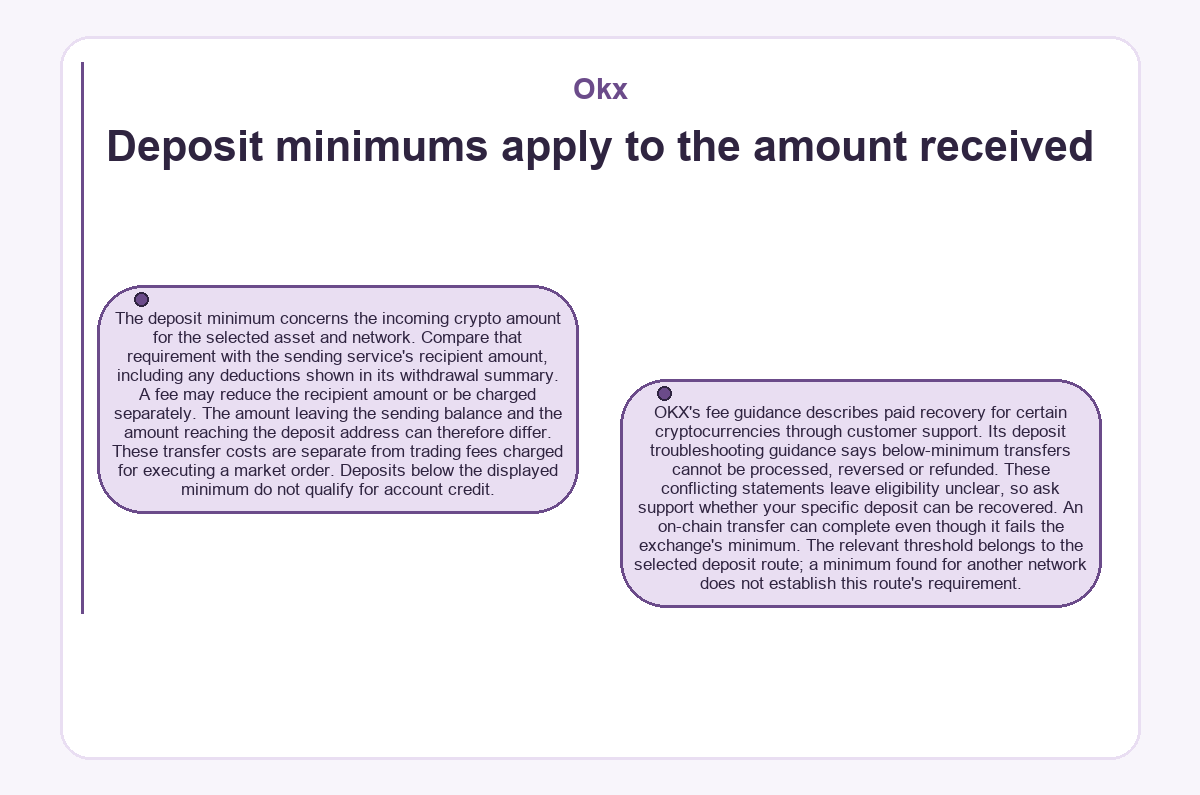 Deposit minimums apply to the amount received (Okx) - illustration