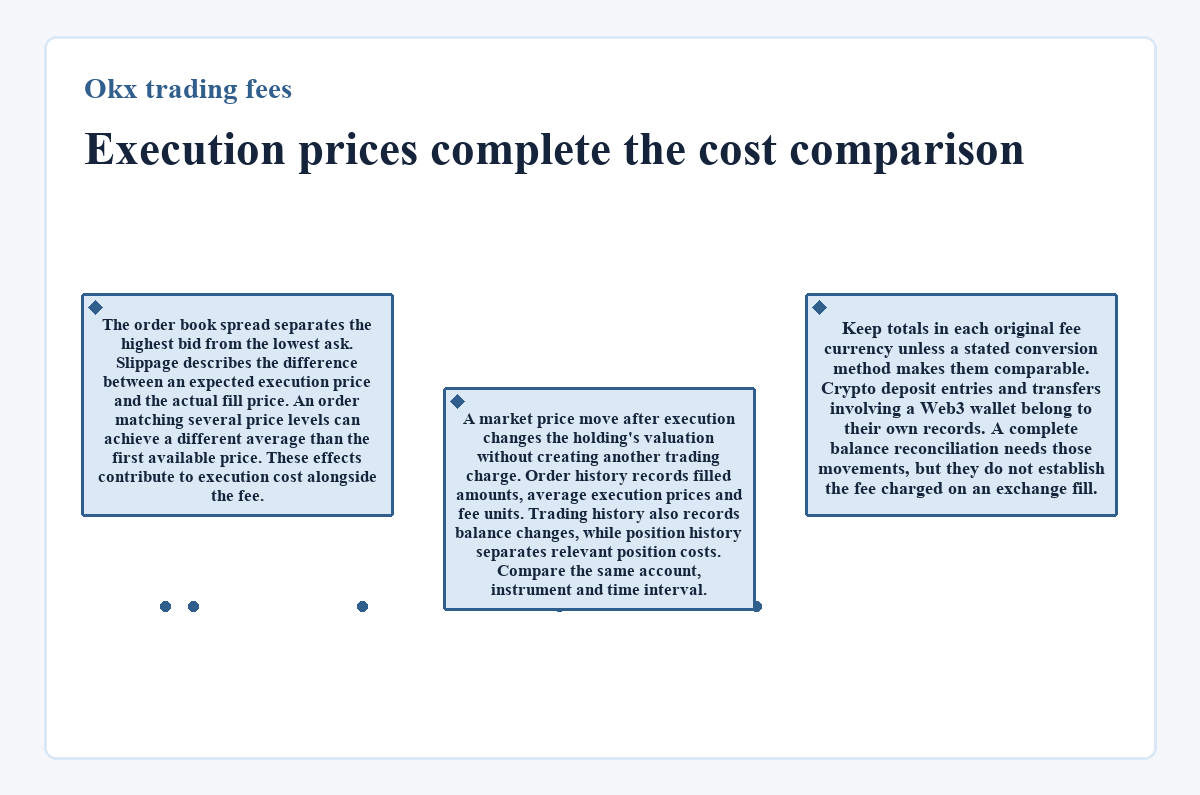 Execution prices complete the cost comparison (Okx trading fees)