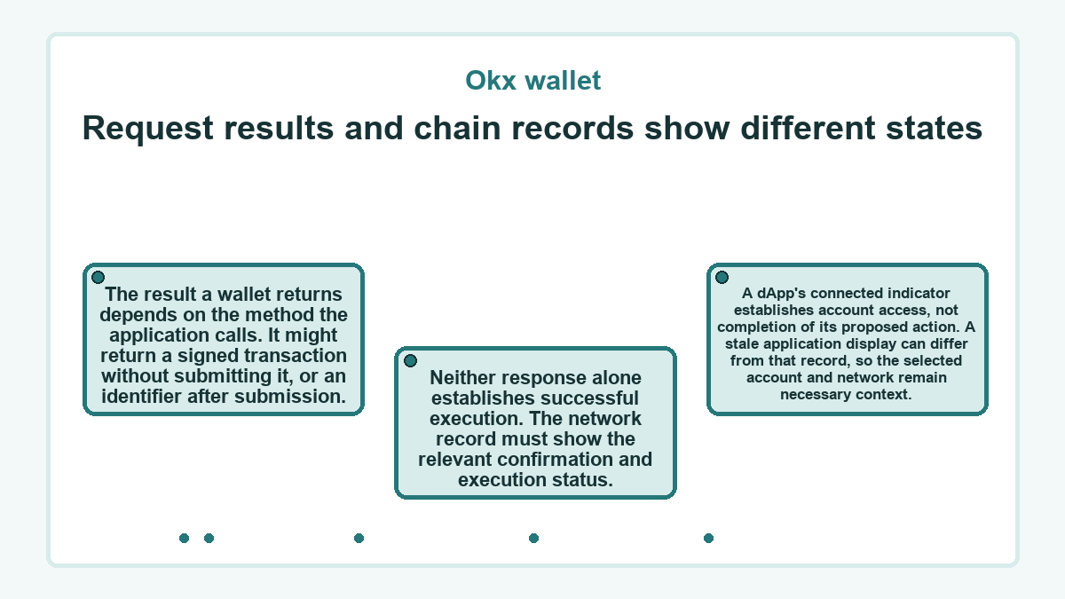 Visual summary: Okx wallet: Request results and chain records show different states