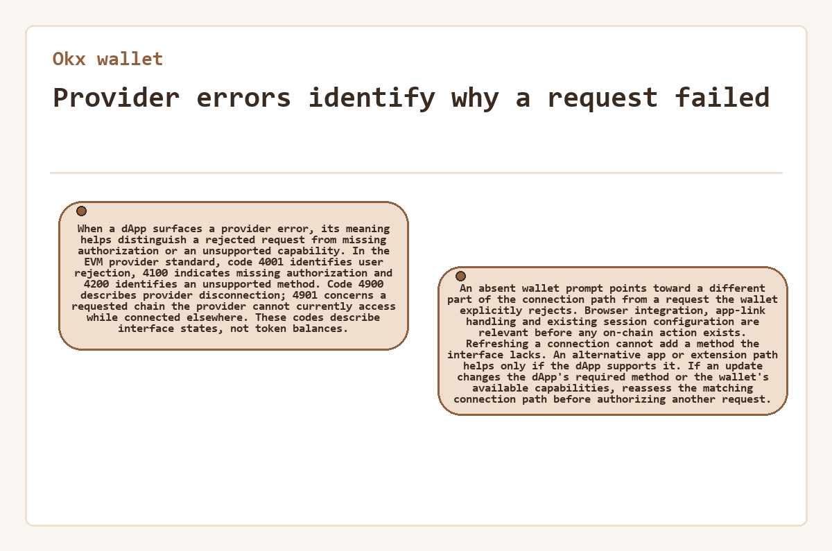 Graphic: Okx wallet: Provider errors identify why a request failed
